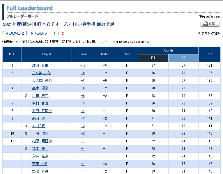 プロゴルフプラス | 2021 日本女子オープンゴルフ選手権 最終予選の結果